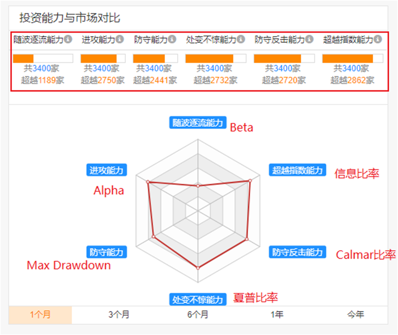 投资能力与市场对比