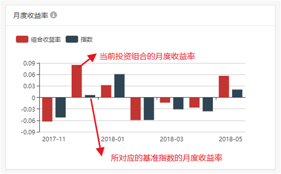 月度收益率